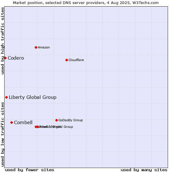 Market position of Combell vs. Liberty Global Group vs. Codero