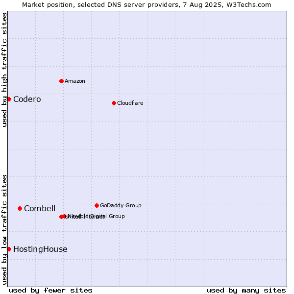 Market position of Combell vs. HostingHouse vs. Codero