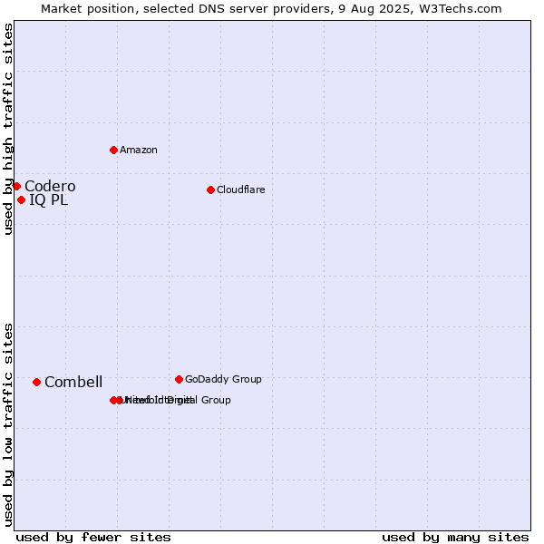 Market position of Combell vs. IQ PL vs. Codero