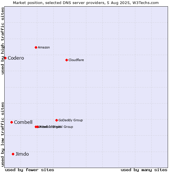 Market position of Jimdo vs. Combell vs. Codero