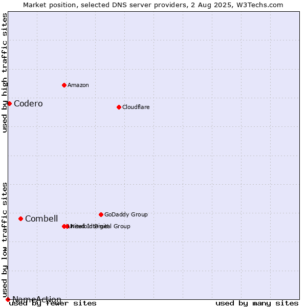 Market position of Combell vs. Codero vs. NameAction
