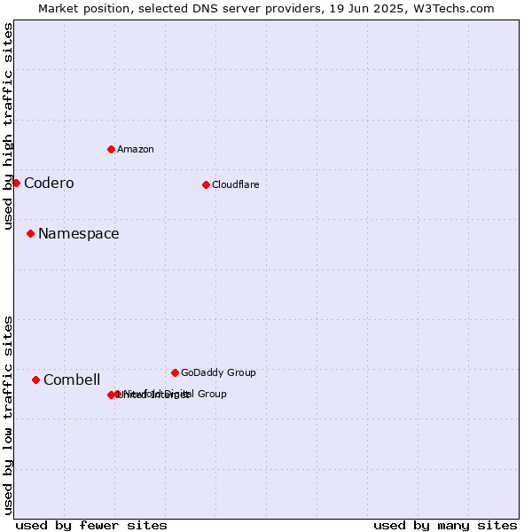 Market position of Combell vs. Namespace vs. Codero