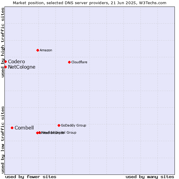 Market position of Combell vs. NetCologne vs. Codero