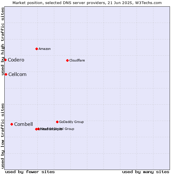 Market position of Combell vs. Cellcom vs. Codero