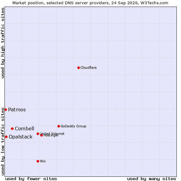 Market position of Combell vs. Opalstack vs. Patmos