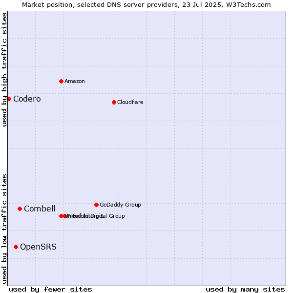 Market position of Combell vs. OpenSRS vs. Codero