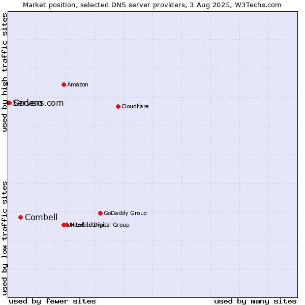 Market position of Combell vs. Codero vs. Servers.com