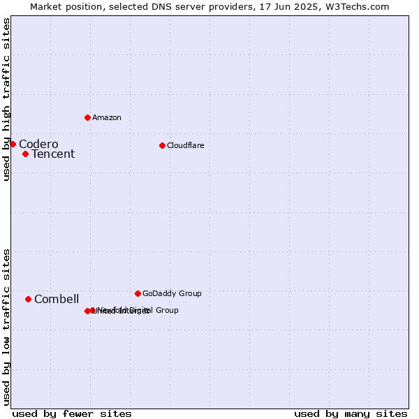 Market position of Combell vs. Tencent vs. Codero