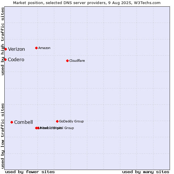 Market position of Combell vs. Verizon vs. Codero