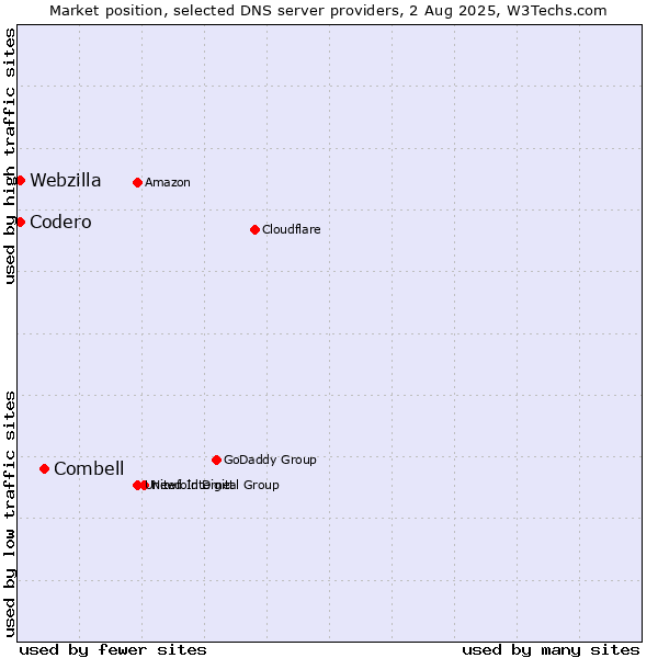 Market position of Combell vs. Codero vs. Webzilla