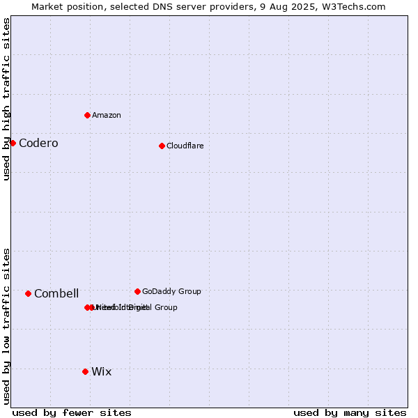 Market position of Wix vs. Combell vs. Codero