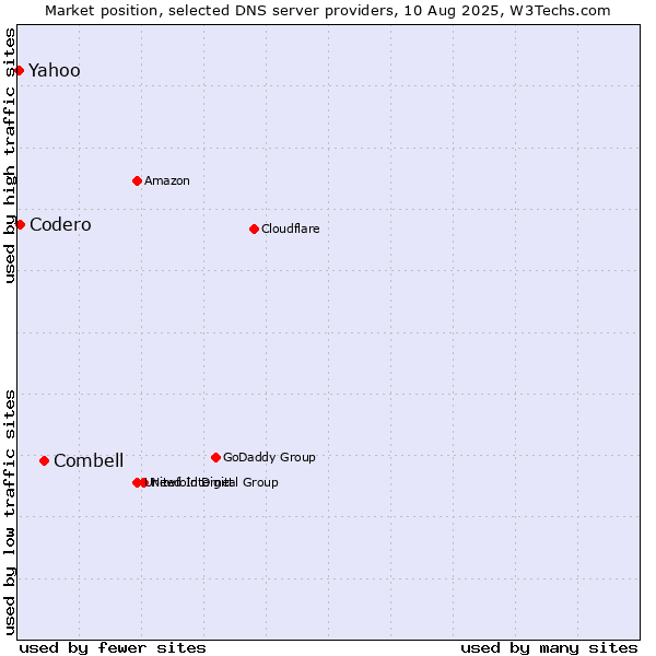 Market position of Combell vs. Codero vs. Yahoo