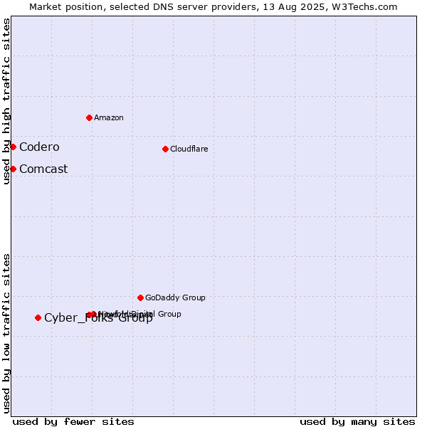 Market position of Cyber_Folks Group vs. Codero vs. Comcast