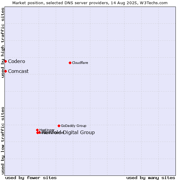 Market position of Newfold Digital Group vs. Codero vs. Comcast
