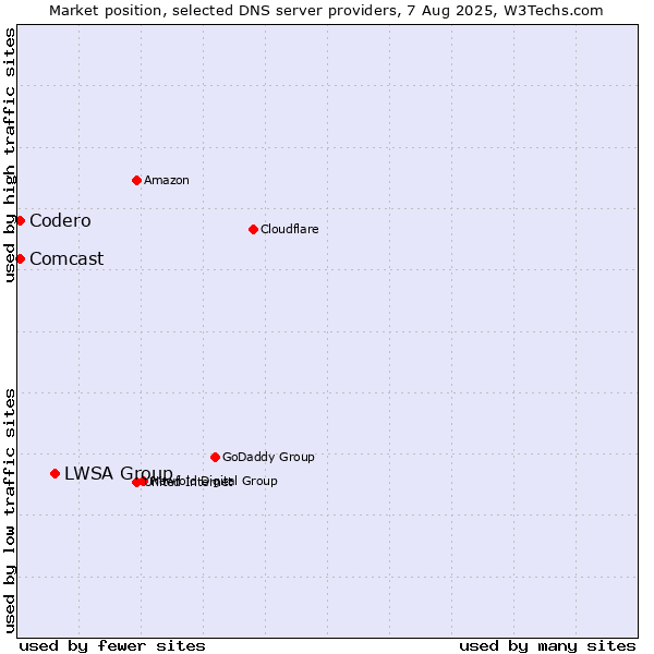 Market position of LWSA Group vs. Codero vs. Comcast