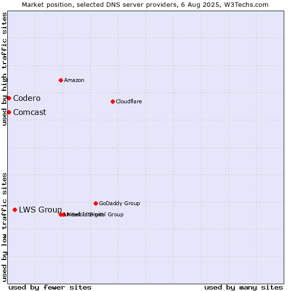 Market position of LWS Group vs. Codero vs. Comcast