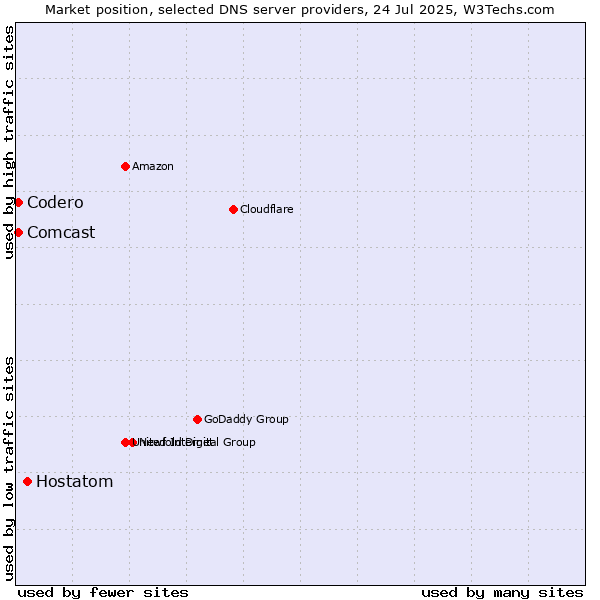 Market position of Hostatom vs. Codero vs. Comcast