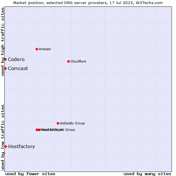 Market position of Hostfactory vs. Codero vs. Comcast