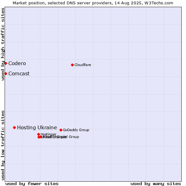 Market position of Hosting Ukraine vs. Codero vs. Comcast