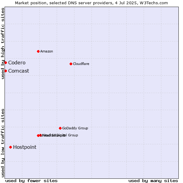 Market position of Hostpoint vs. Codero vs. Comcast