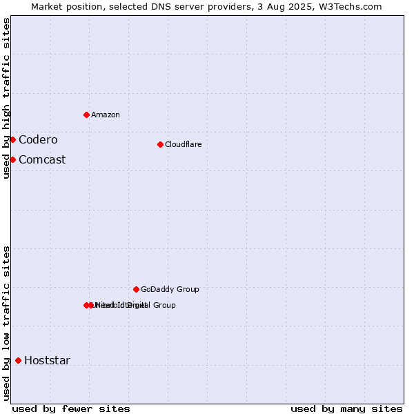 Market position of Hoststar vs. Codero vs. Comcast