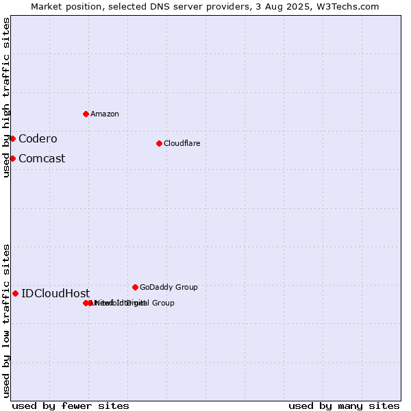 Market position of IDCloudHost vs. Codero vs. Comcast