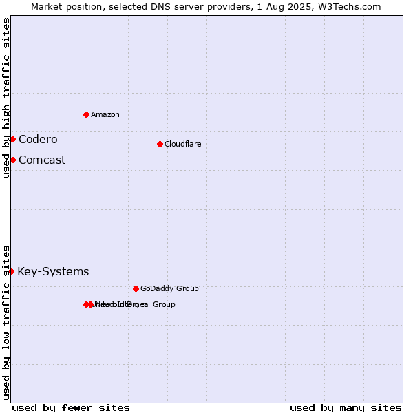 Market position of Codero vs. Comcast vs. Key-Systems