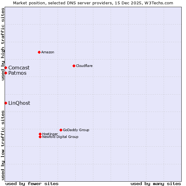 Market position of Patmos vs. LinQhost vs. Comcast