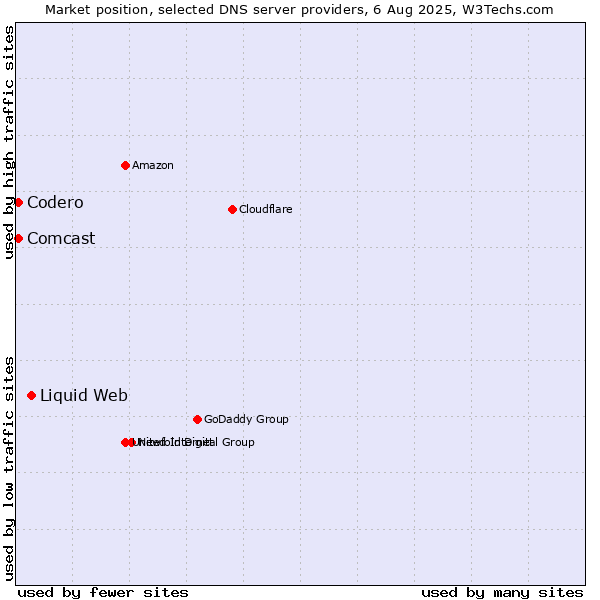 Market position of Liquid Web vs. Codero vs. Comcast