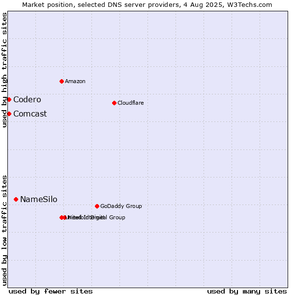 Market position of NameSilo vs. Codero vs. Comcast