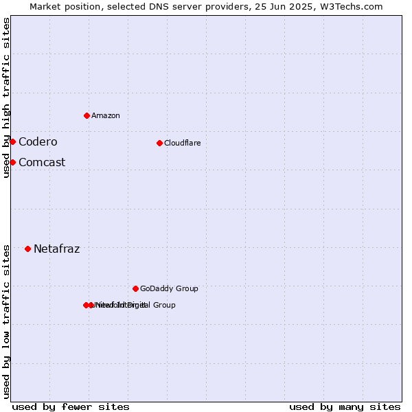 Market position of Netafraz vs. Codero vs. Comcast
