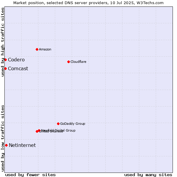 Market position of Netinternet vs. Codero vs. Comcast