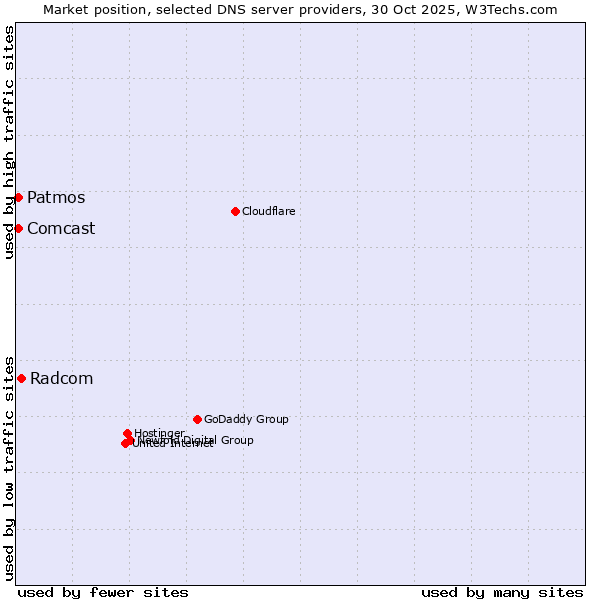 Market position of Radcom vs. Patmos vs. Comcast