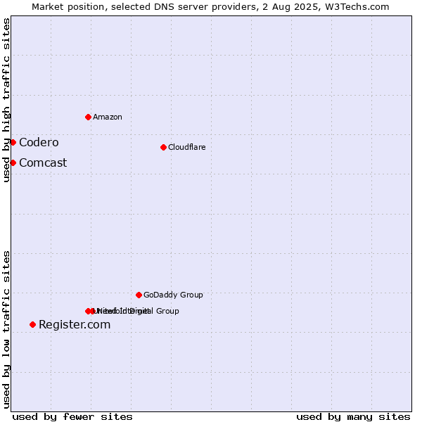 Market position of Register.com vs. Codero vs. Comcast
