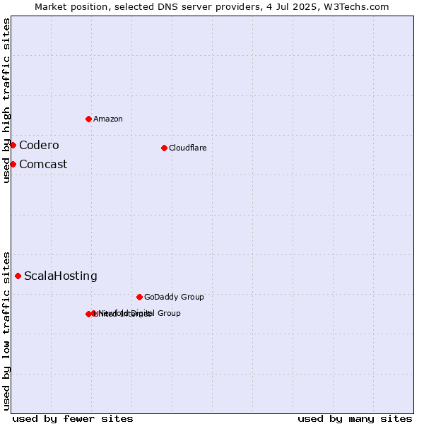 Market position of ScalaHosting vs. Codero vs. Comcast