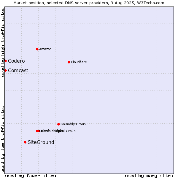 Market position of SiteGround vs. Codero vs. Comcast