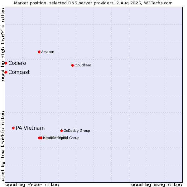 Market position of PA Vietnam vs. Codero vs. Comcast