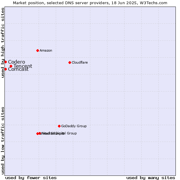 Market position of Tencent vs. Codero vs. Comcast