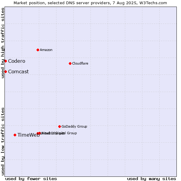 Market position of TimeWeb vs. Codero vs. Comcast