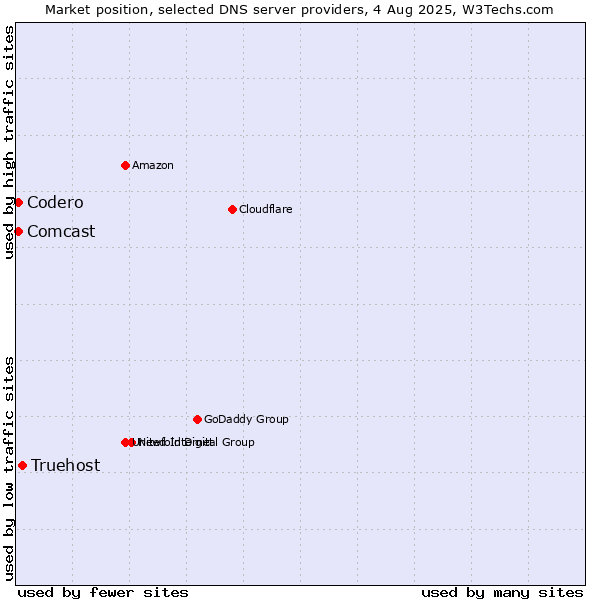 Market position of Truehost vs. Codero vs. Comcast