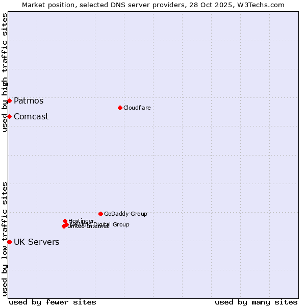 Market position of Patmos vs. UK Servers vs. Comcast