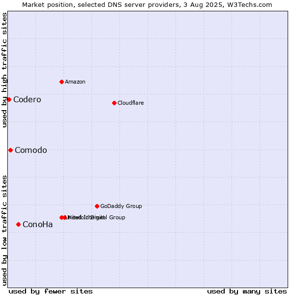 Market position of ConoHa vs. Comodo vs. Codero