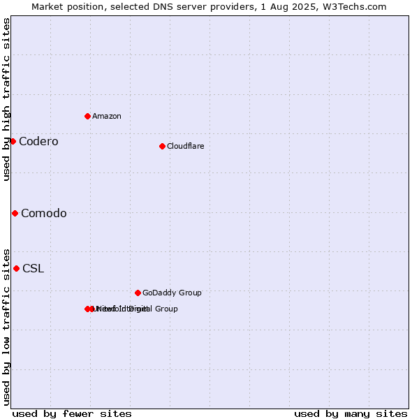 Market position of CSL vs. Comodo vs. Codero