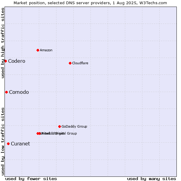 Market position of Curanet vs. Comodo vs. Codero