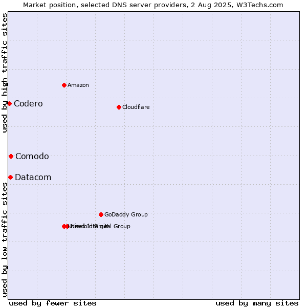 Market position of Comodo vs. Datacom vs. Codero