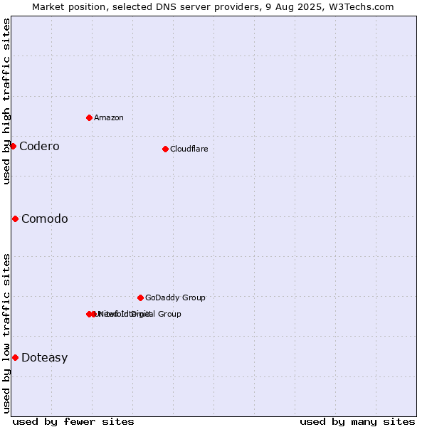 Market position of Comodo vs. Doteasy vs. Codero