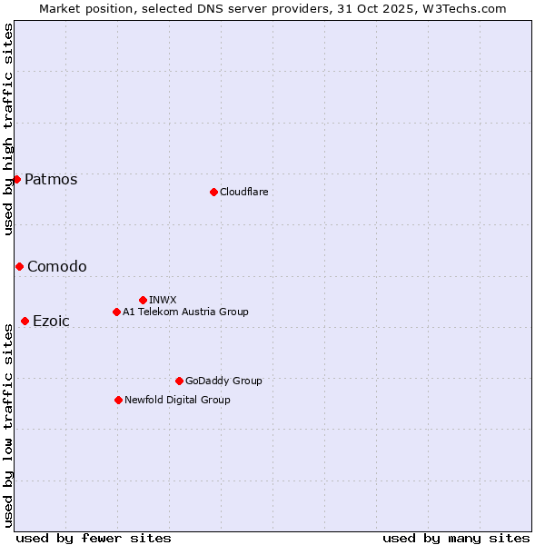 Market position of Ezoic vs. Comodo vs. Patmos