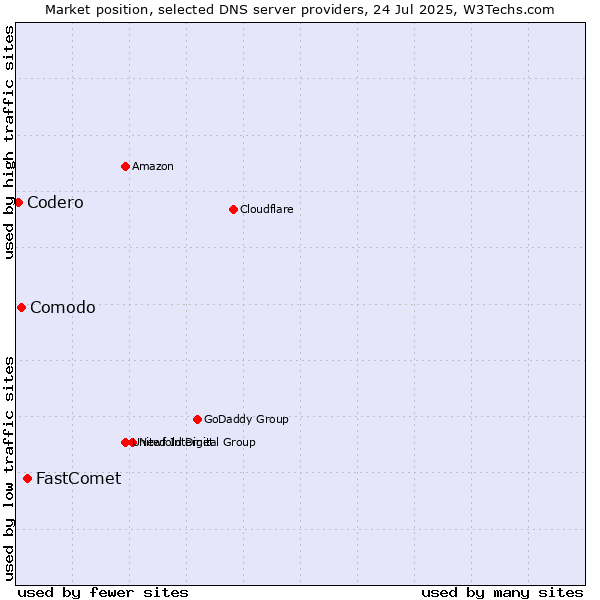 Market position of FastComet vs. Comodo vs. Codero