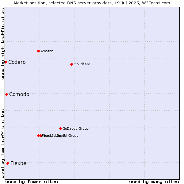 Market position of Flexbe vs. Comodo vs. Codero