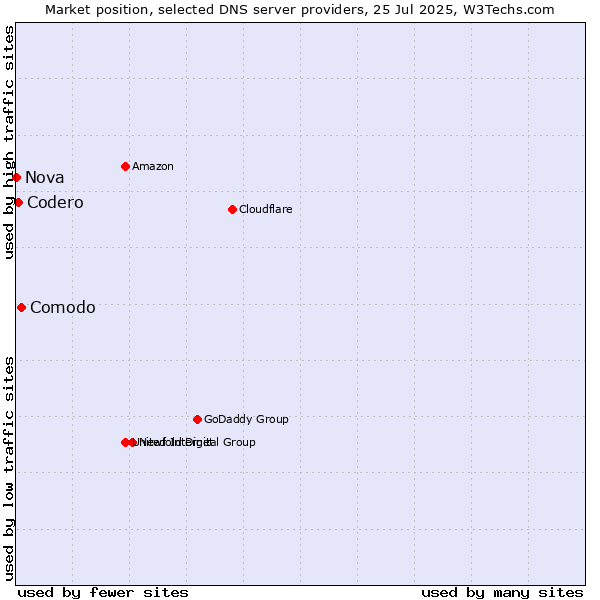 Market position of Comodo vs. Codero vs. Nova
